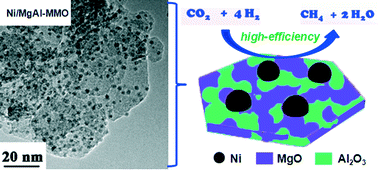 Graphical abstract: Alkaline-assisted Ni nanocatalysts with largely enhanced low-temperature activity toward CO2 methanation
