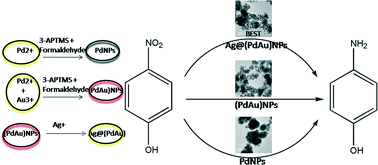 Graphical abstract: One-pot two-step rapid synthesis of 3-aminopropyltrimethoxysilane-mediated highly catalytic Ag@(PdAu) trimetallic nanoparticles