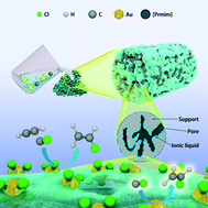 Graphical abstract: Supported ionic-liquid-phase-stabilized Au(iii) catalyst for acetylene hydrochlorination