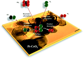 Graphical abstract: Partial oxidation of methane to synthesis gas over Pt nanoparticles supported on nanocrystalline CeO2 catalyst