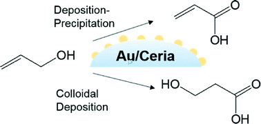 Graphical abstract: Production of acrylic acid from biomass-derived allyl alcohol by selective oxidation using Au/ceria catalysts