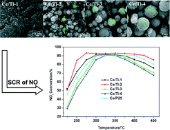 Graphical abstract: Selective catalytic reduction over size-tunable rutile TiO2 nanorod microsphere-supported CeO2 catalysts