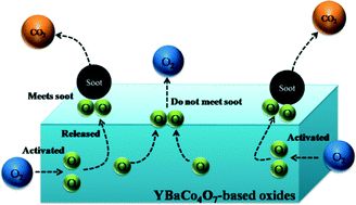 Graphical abstract: An oxygen pool from YBaCo4O7-based oxides for soot combustion