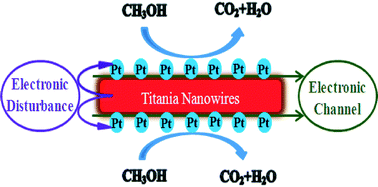 Graphical abstract: Effect of core/shell structured TiO2@C nanowire support on the Pt catalytic performance for methanol electrooxidation