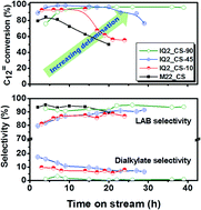 Graphical abstract: Design of an MWW zeolite catalyst for linear alkylbenzene synthesis with improved catalytic stability
