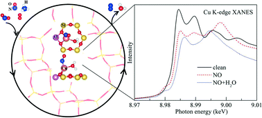 Graphical abstract: The interaction of reactants, intermediates and products with Cu ions in Cu-SSZ-13 NH3 SCR catalysts: an energetic and ab initio X-ray absorption modeling study