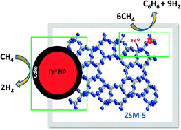 Graphical abstract: The nature of the selective species in Fe-HZSM-5 for non-oxidative methane dehydroaromatization