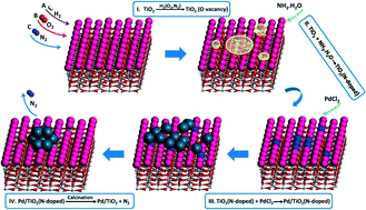 Graphical abstract: Dispersing Pd nanoparticles on N-doped TiO2: a highly selective catalyst for H2O2 synthesis