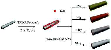 Graphical abstract: Large-scale fabrication and application of magnetite coated Ag NW-core water-dispersible hybrid nanomaterials