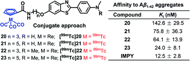 Graphical abstract: 2-Phenylbenzothiazole conjugated with cyclopentadienyl tricarbonyl [CpM(CO)3] (M = Re, 99mTc) complexes as potential imaging probes for β-amyloid plaques