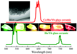 Graphical abstract: Tuning into single-band red upconversion luminescence in Yb3+/Ho3+ activated nano-glass-ceramics through Ce3+ doping