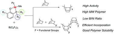 Graphical abstract: Well-defined phosphino-phenolate neutral nickel(ii) catalysts for efficient (co)polymerization of norbornene and ethylene