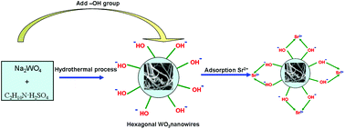 Graphical abstract: Guanidine sulfate-assisted synthesis of hexagonal WO3 nanoparticles with enhanced adsorption properties