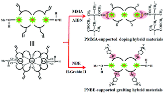 Graphical abstract: The first example of Tb3-containing metallopolymer-type hybrid materials with efficient and high color-purity green luminescence