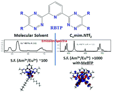 Graphical abstract: A remarkable enhancement in Am3+/Eu3+selectivity by an ionic liquid based solvent containing bis-1,2,4-triazinyl pyridine derivatives: DFT validation of experimental results