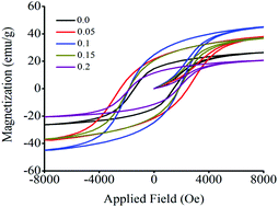 Graphical abstract: Influence of Bi3+-doping on the magnetic and Mössbauer properties of spinel cobalt ferrite