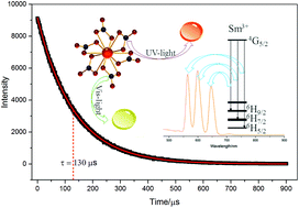 Graphical abstract: Long-lived luminescent soft materials of hexanitratosamarate(iii) complexes with orange visible emission