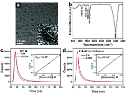 Graphical abstract: Gold nanoparticle and carbon dot coated SnO2 nanocomposite with high photo-electronic catalytic activity for oxygen evolution reaction