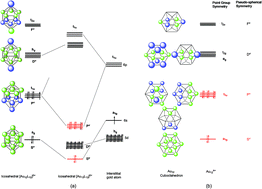 Graphical abstract: Structural and bonding patterns in gold clusters