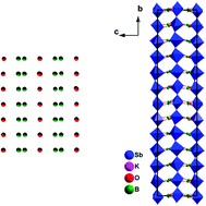 Graphical abstract: (3 + 1)-Dimensional commensurately modulated structure and photoluminescence properties of diborate KSbOB2O5