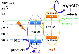 Graphical abstract: Novel AgI-decorated β-Bi2O3 nanosheet heterostructured Z-scheme photocatalysts for efficient degradation of organic pollutants with enhanced performance