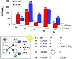 Graphical abstract: Carboxy derivatised Ir(iii) complexes: synthesis, electrochemistry, photophysical properties and photocatalytic hydrogen generation