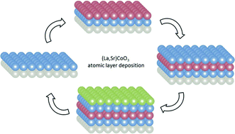 Graphical abstract: Atomic layer deposition of quaternary oxide (La,Sr)CoO3−δ thin films