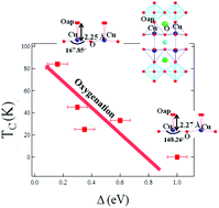 Graphical abstract: Core-level photoemission spectra of Mo0.3Cu0.7Sr2ErCu2Oy, a superconducting perovskite derivative. Unconventional structure–property relationships