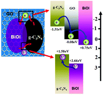 Graphical abstract: A high efficient graphitic-C3N4/BiOI/graphene oxide ternary nanocomposite heterostructured photocatalyst with graphene oxide as electron transport buffer material