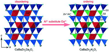 Graphical abstract: Structure evolution in “114” oxides CaBaZn2Ga2−xAlxO7 (x = 0, 1, 2) and layered cationic ordering in tetrahedral sites for CaBaZn2Al2O7