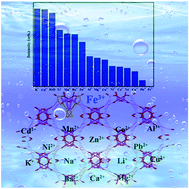 Graphical abstract: Three new luminescent Cd(ii)-MOFs by regulating the tetracarboxylate and auxiliary co-ligands, displaying high sensitivity for Fe3+ in aqueous solution