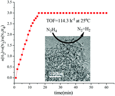 Graphical abstract: Ni–Pt nanoparticles growing on metal organic frameworks (MIL-96) with enhanced catalytic activity for hydrogen generation from hydrazine at room temperature