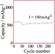 Graphical abstract: Metal dicarboxylates: new anode materials for lithium-ion batteries with good cycling performance