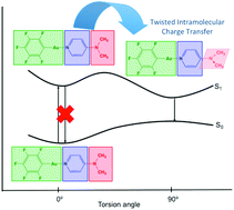 Graphical abstract: The effect of gold(i) coordination on the dual fluorescence of 4-(dimethylamino)pyridine