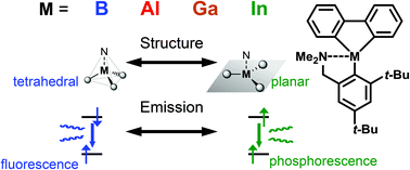 Graphical abstract: Synthesis and characterization of heterofluorenes containing four-coordinated group 13 elements: theoretical and experimental analyses and comparison of structures, optical properties and electronic states