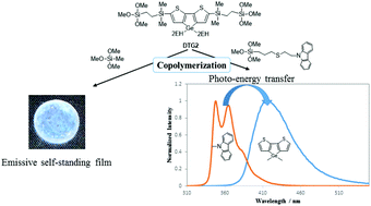 Graphical abstract: Synthesis of dithienogermole-containing oligo- and polysilsesquioxanes as luminescent materials