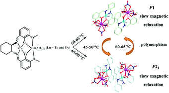 Graphical abstract: Temperature-controlled polymorphism of chiral CuII–LnIII dinuclear complexes exhibiting slow magnetic relaxation