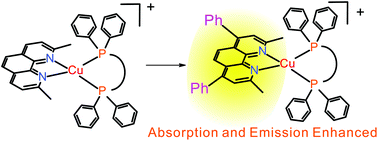 Graphical abstract: Structures and photophysical properties of copper(i) complexes bearing diphenylphenanthroline and bis(diphenylphosphino)alkane: the effect of phenyl groups on the phenanthroline ligand