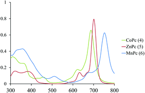 Graphical abstract: Microwave-assisted synthesis of novel non-peripherally substituted metallophthalocyanines and their sensing behaviour for a broad range of Lewis bases