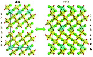 Graphical abstract: Nanometer-scale separation of d10 Zn2+-layers and twin–shift competition in Ba8ZnNb6O24-based 8-layered hexagonal perovskites