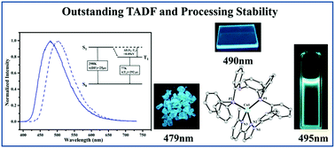 Graphical abstract: Outstanding blue delayed fluorescence and significant processing stability of cuprous complexes with functional pyridine–pyrazolate diimine ligands
