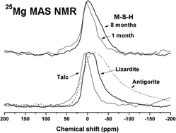 Graphical abstract: Structure and properties of binder gels formed in the system Mg(OH)2–SiO2–H2O for immobilisation of Magnox sludge