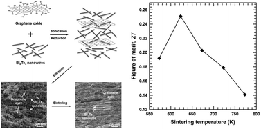 Graphical abstract: The effect of temperature on thermoelectric properties of n-type Bi2Te3 nanowire/graphene layer-by-layer hybrid composites
