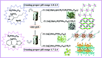 Graphical abstract: Highly efficient usage of the hydrothermal technique through the one-pot method to construct four Keggin-based compounds containing pendent ligands
