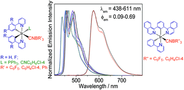 Graphical abstract: Synthesis, characterization, photophysics and electrochemical study of luminescent iridium(iii) complexes with isocyanoborate ligands