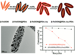 Graphical abstract: Rod-like β-FeOOH@poly(dopamine)–Au–poly(dopamine) nanocatalysts with improved recyclable activities