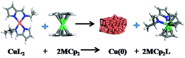 Graphical abstract: Quantum chemical and solution phase evaluation of metallocenes as reducing agents for the prospective atomic layer deposition of copper