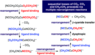 Graphical abstract: Copper mediated decyano decarboxylative coupling of cyanoacetate ligands: Pesci versus Lewis acid mechanism