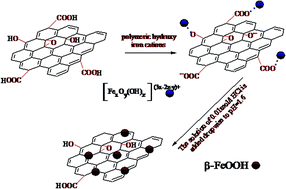 Graphical abstract: Fabrication of a novel graphene oxide/β-FeOOH composite and its adsorption behavior for copper ions from aqueous solution