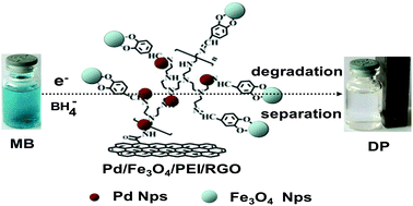 Graphical abstract: Highly efficient degradation of organic dyes by palladium nanoparticles decorated on 2D magnetic reduced graphene oxide nanosheets